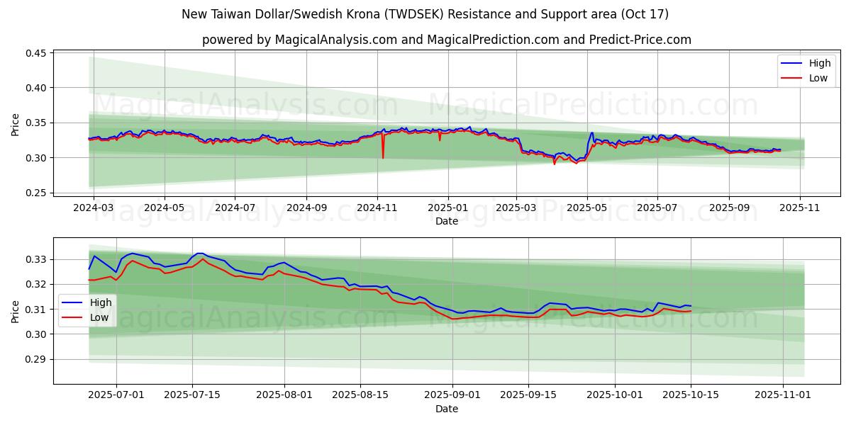  Nieuwe Taiwanese dollar/Zweedse kroon (TWDSEK) Support and Resistance area (16 Oct) 