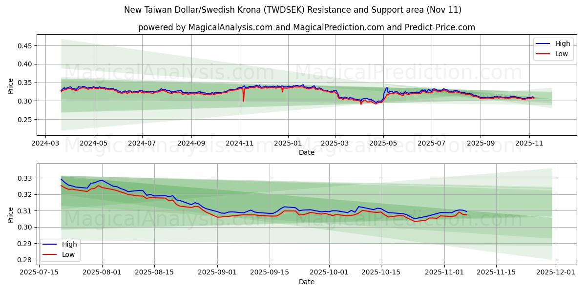  Новый тайваньский доллар/Шведская крона (TWDSEK) Support and Resistance area (10 Nov) 