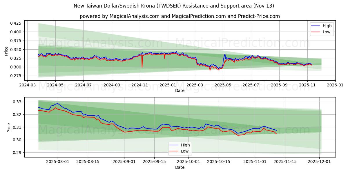  Nouveau dollar de Taïwan/Couronne suédoise (TWDSEK) Support and Resistance area (12 Nov) 