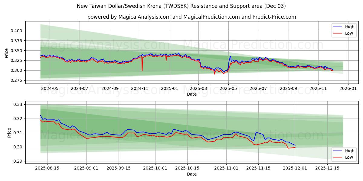  New Taiwan Dollar/Swedish Krona (TWDSEK) Support and Resistance area (02 Dec) 