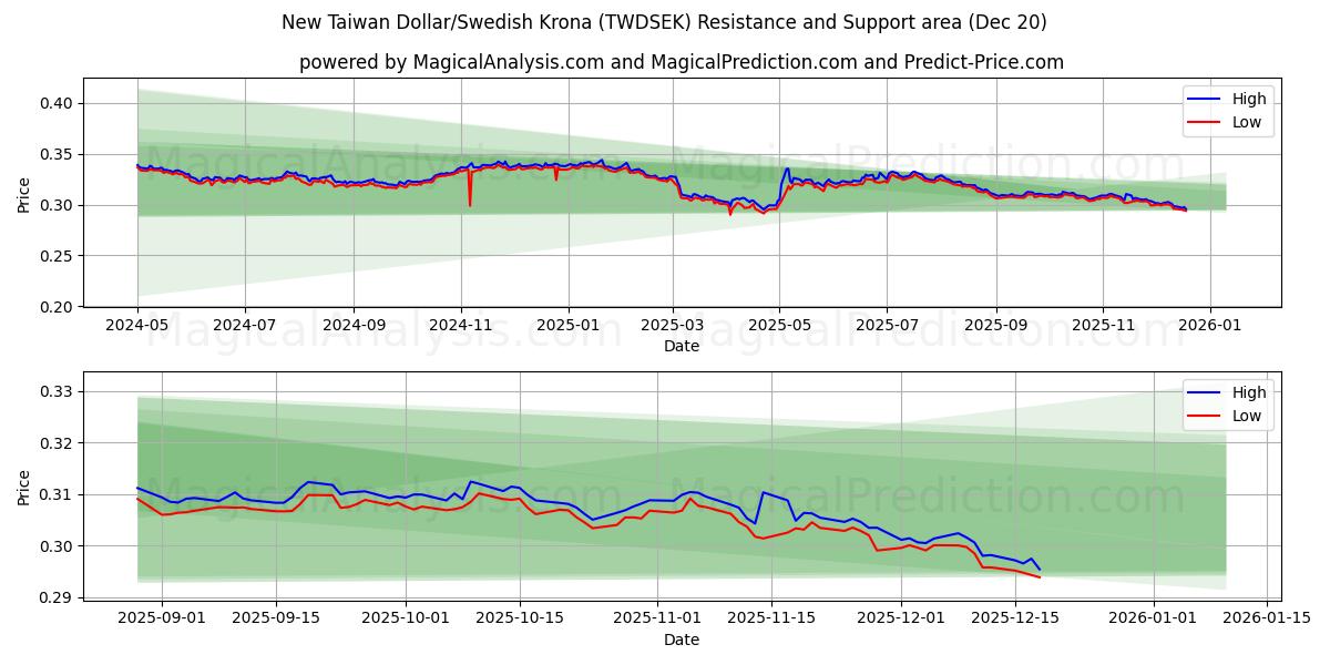  新台币/瑞典克朗 (TWDSEK) Support and Resistance area (19 Dec) 