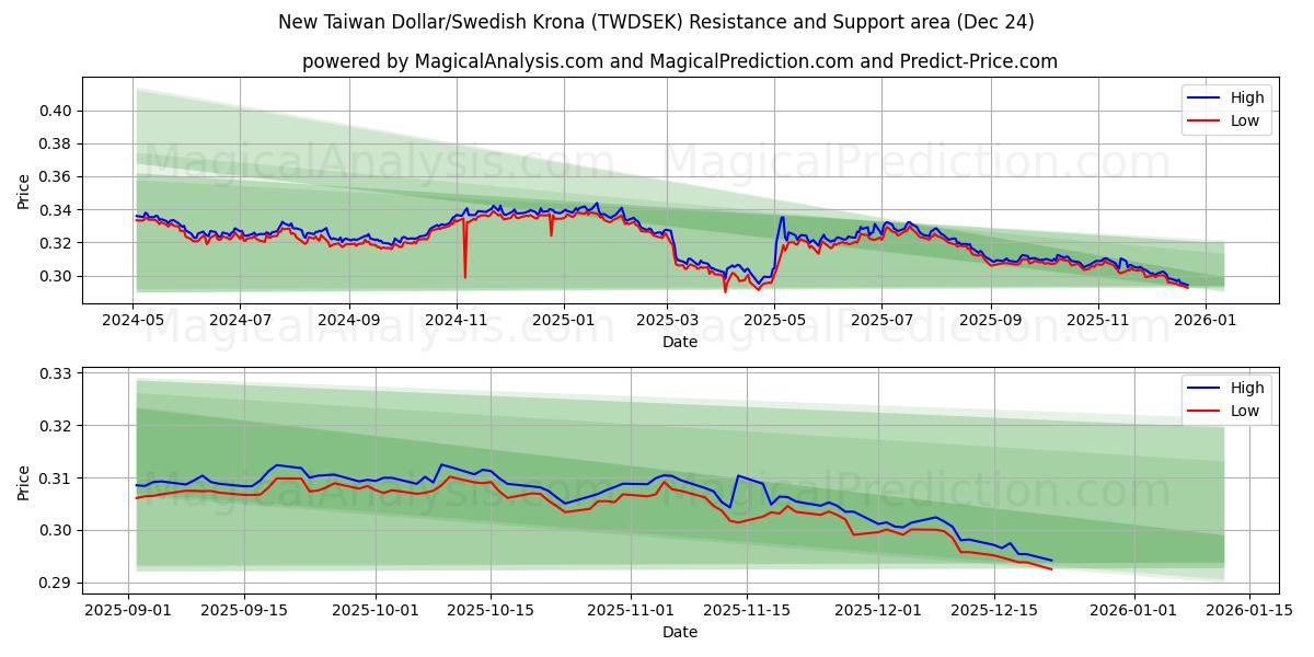  신대만달러/스웨덴 크로나 (TWDSEK) Support and Resistance area (23 Dec) 