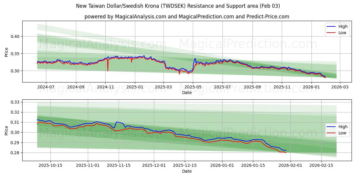  新台币/瑞典克朗 (TWDSEK) Support and Resistance area (02 Feb) 