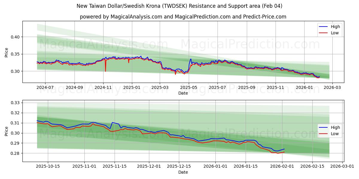  Ny Taiwan Dollar/Svensk Krone (TWDSEK) Support and Resistance area (03 Feb) 