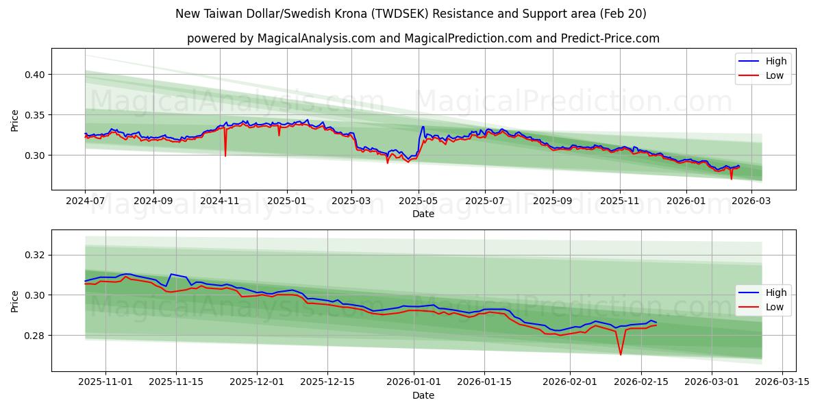  Nuovo dollaro taiwanese/corona svedese (TWDSEK) Support and Resistance area (19 Feb) 