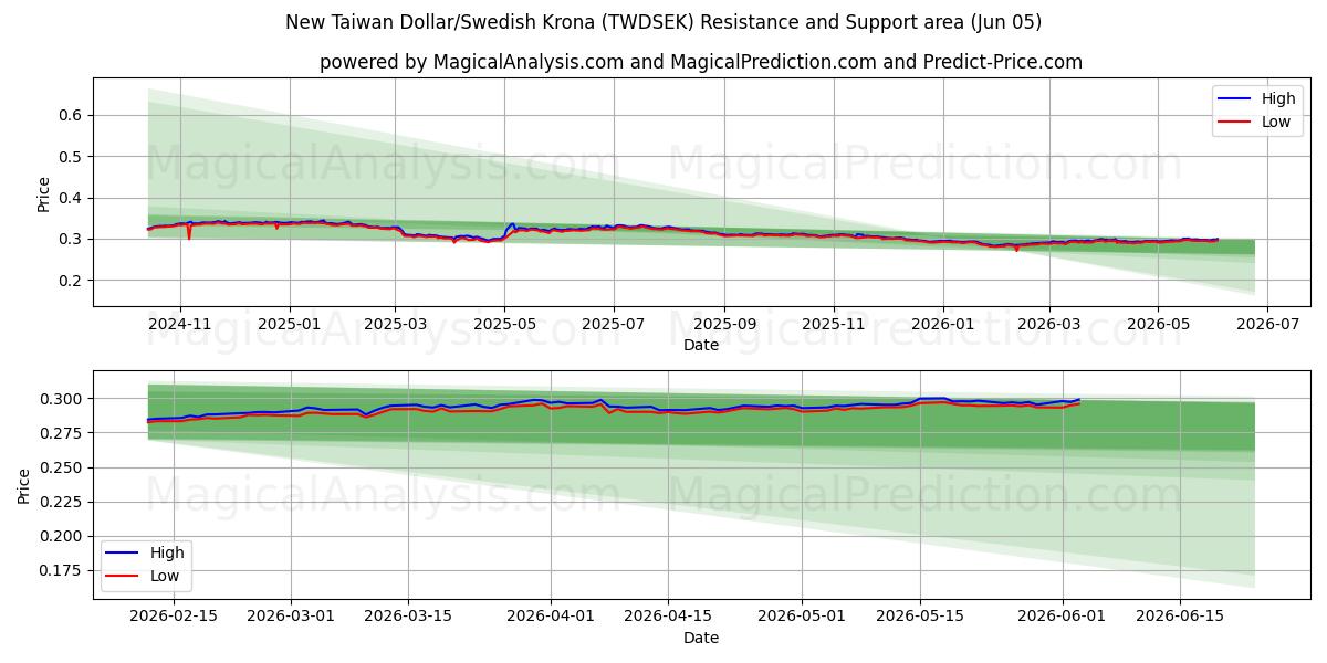  Nuevo dólar taiwanés/corona sueca (TWDSEK) Support and Resistance area (03 Jun) 