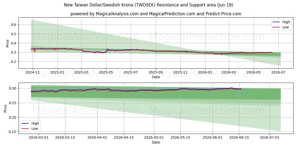  دلار جدید تایوان/کرون سوئد (TWDSEK) Support and Resistance area (09 Jun) 