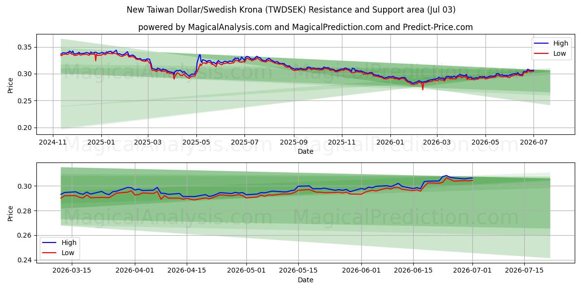  دلار جدید تایوان/کرون سوئد (TWDSEK) Support and Resistance area (02 Jul) 