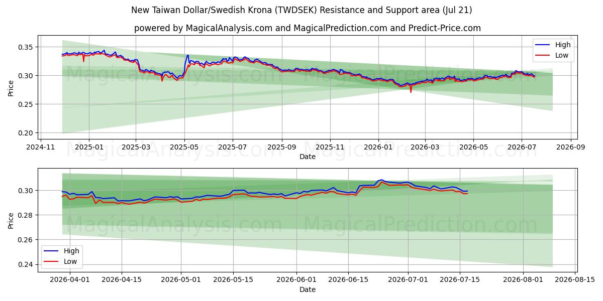  Nouveau dollar de Taïwan/Couronne suédoise (TWDSEK) Support and Resistance area (20 Jul) 
