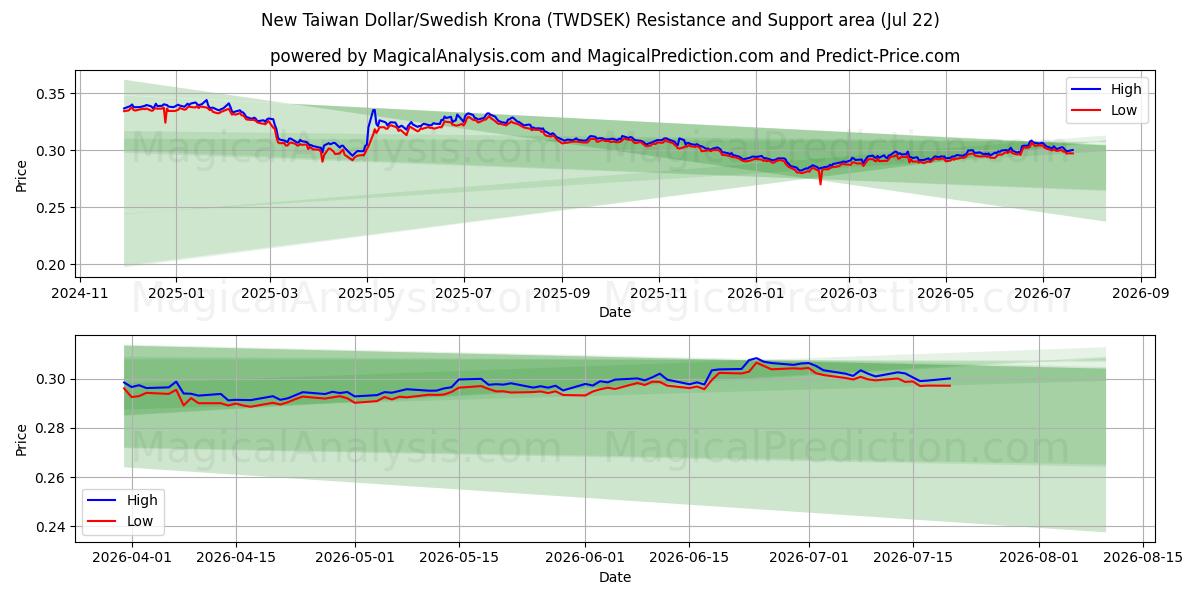  न्यू ताइवान डॉलर/स्वीडिश क्रोना (TWDSEK) Support and Resistance area (21 Jul) 