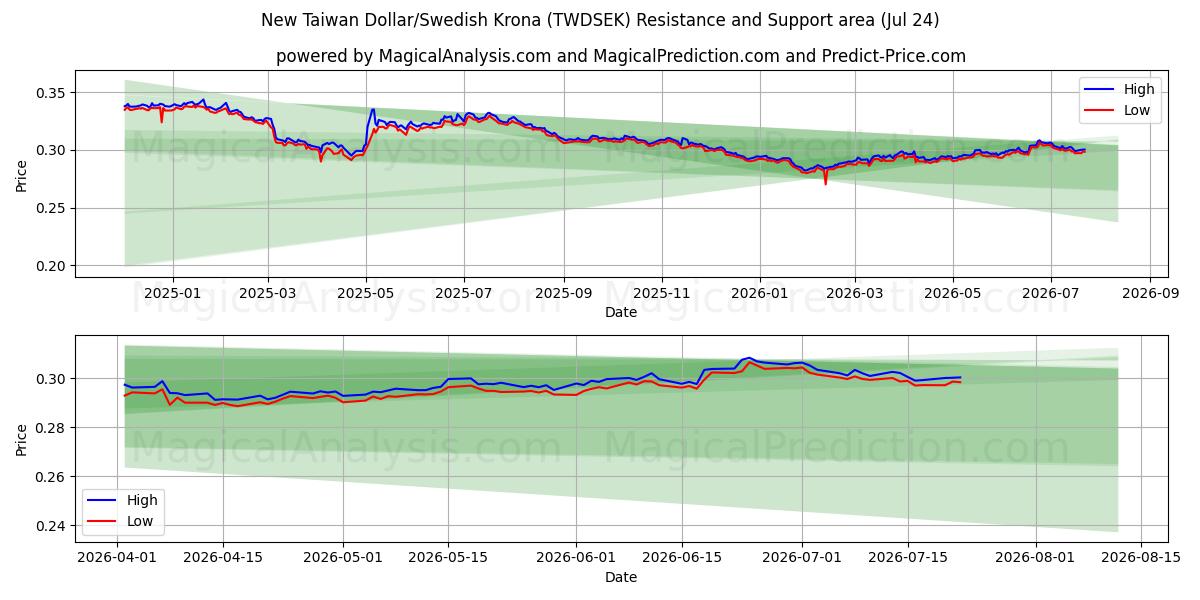  دلار جدید تایوان/کرون سوئد (TWDSEK) Support and Resistance area (23 Jul) 