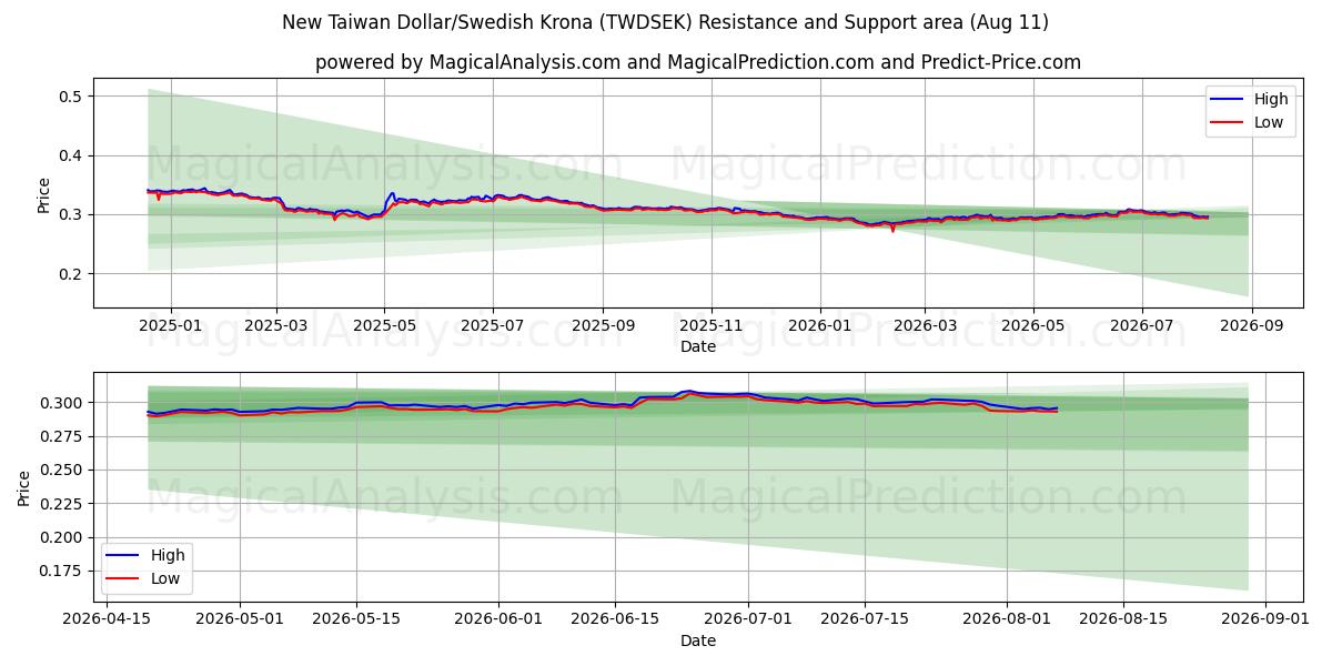  Nouveau dollar de Taïwan/Couronne suédoise (TWDSEK) Support and Resistance area (07 Aug) 