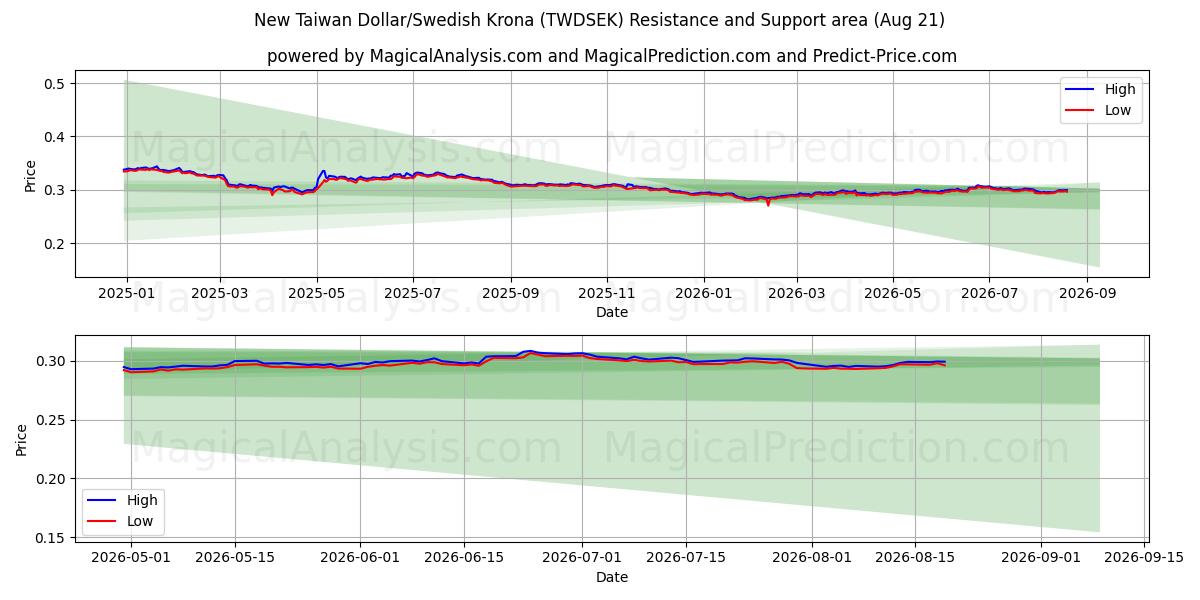  New Taiwan Dollar/Swedish Krona (TWDSEK) Support and Resistance area (19 Aug) 