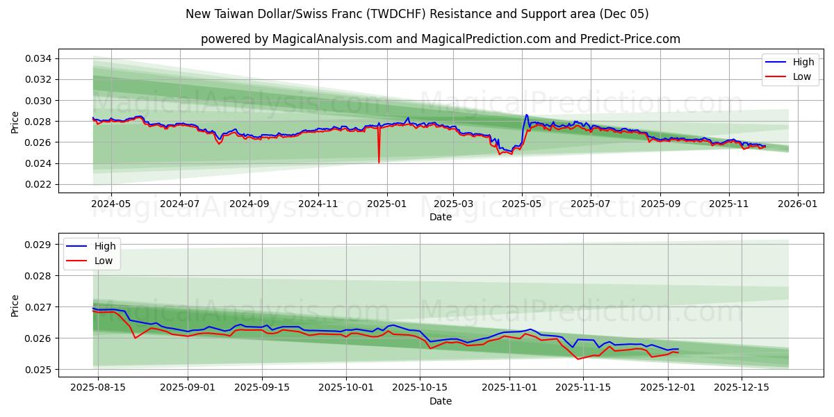  دلار جدید تایوان / فرانک سوئیس (TWDCHF) Support and Resistance area (04 Dec) 