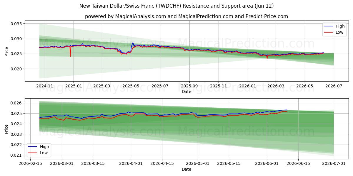  New Taiwan Dollar/Swiss Franc (TWDCHF) Support and Resistance area (11 Jun) 