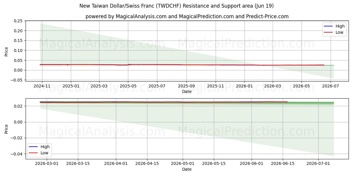  Ny Taiwan Dollar/Schweizisk Franc (TWDCHF) Support and Resistance area (18 Jun) 