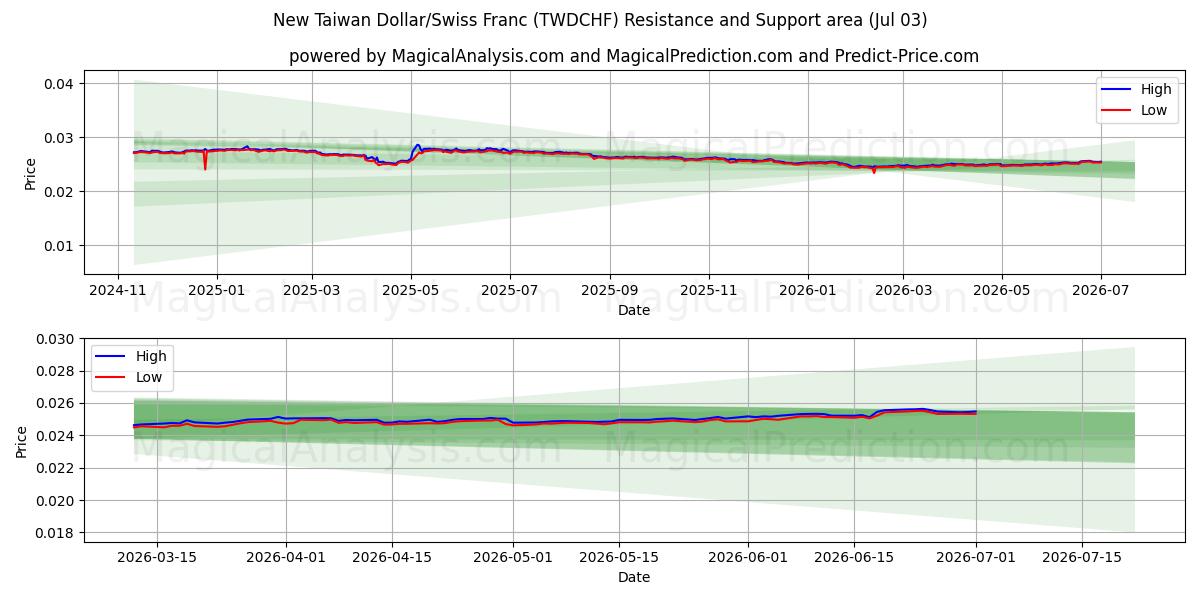 الدولار التايواني الجديد/الفرنك السويسري (TWDCHF) Support and Resistance area (02 Jul) 