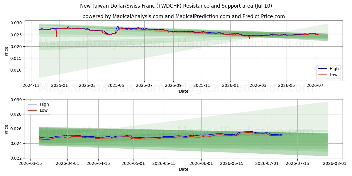  Ny Taiwan Dollar/Sveitsisk Franc (TWDCHF) Support and Resistance area (09 Jul) 