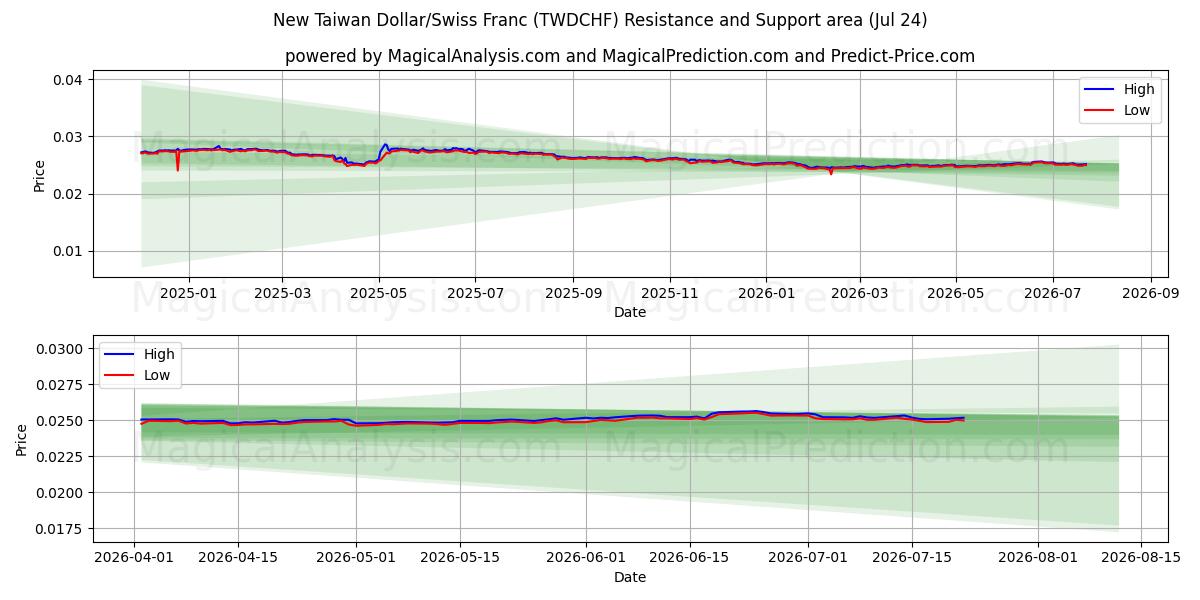  الدولار التايواني الجديد/الفرنك السويسري (TWDCHF) Support and Resistance area (23 Jul) 