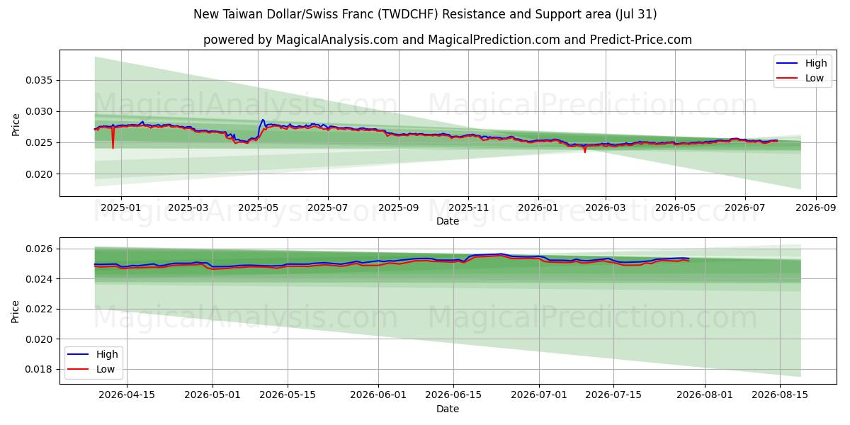  Nuovo dollaro taiwanese/franco svizzero (TWDCHF) Support and Resistance area (30 Jul) 