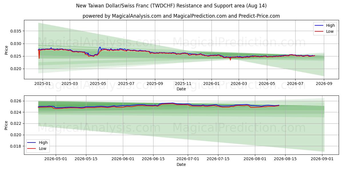  New Taiwan Dollar/Swiss Franc (TWDCHF) Support and Resistance area (13 Aug) 