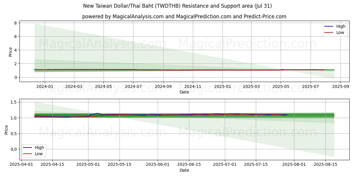 دلار جدید تایوان/بات تایلند (TWDTHB) Support and Resistance area (29 Jul) دلار جدید تایوان/بات تایلند (TWDTHB) Support and Resistance area (29 Jul)