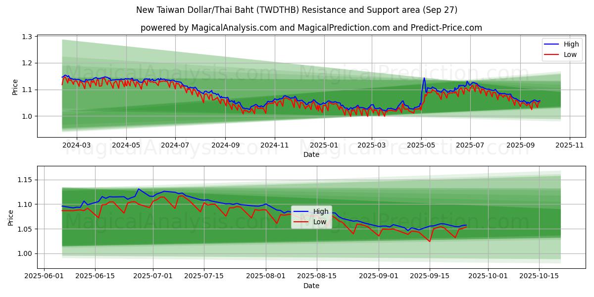  New Taiwan Dollar/Thai Baht (TWDTHB) Support and Resistance area (26 Sep) 