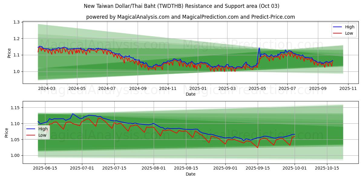  Nuevo dólar taiwanés/Baht tailandés (TWDTHB) Support and Resistance area (02 Oct) 