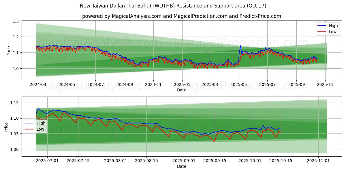 New Taiwan Dollar/Thai Baht (TWDTHB) Support and Resistance area (16 Oct) New Taiwan Dollar/Thai Baht (TWDTHB) Support and Resistance area (16 Oct)