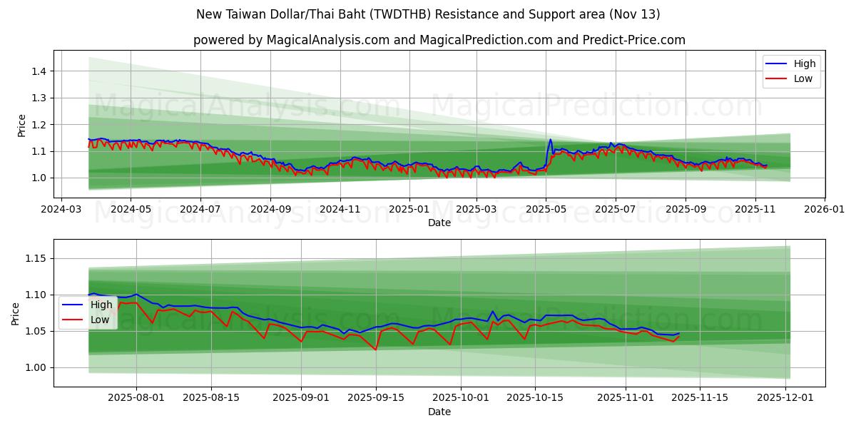  Nuevo dólar taiwanés/Baht tailandés (TWDTHB) Support and Resistance area (12 Nov) 