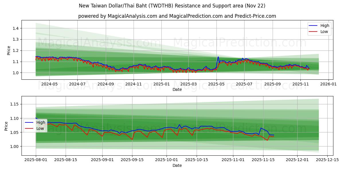  Ny Taiwan Dollar/Thailändska Baht (TWDTHB) Support and Resistance area (21 Nov) 