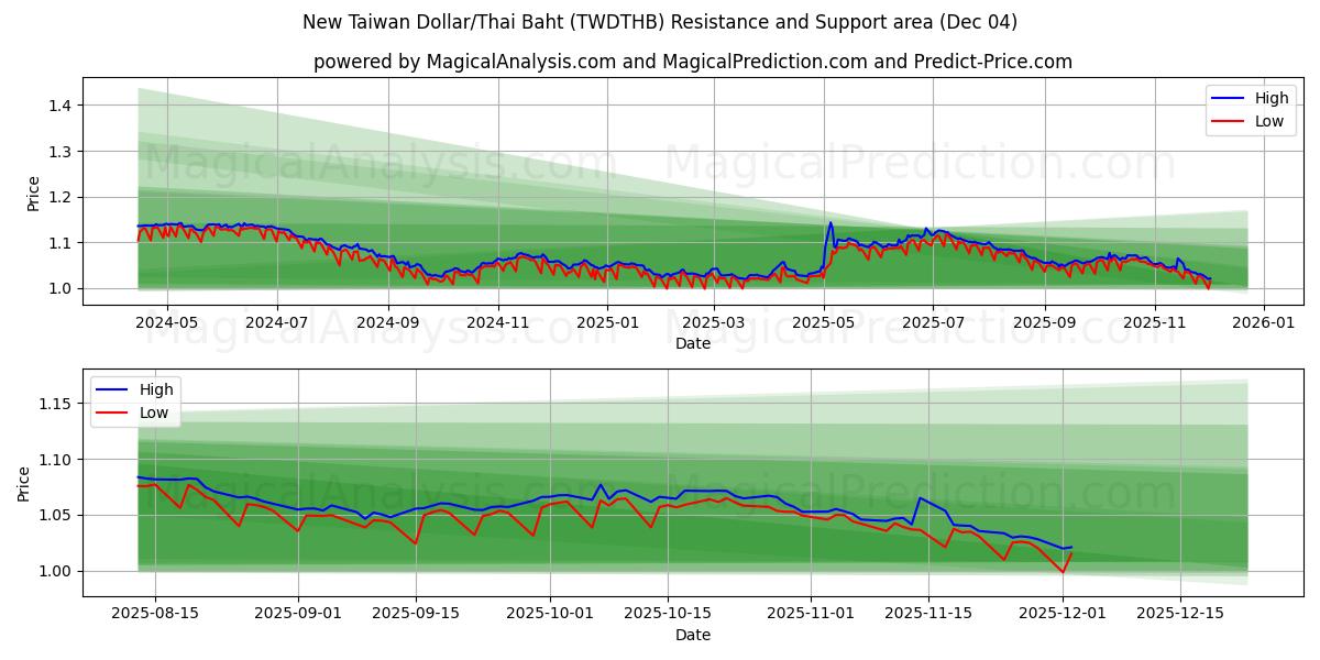 新台币/泰铢 (TWDTHB) Support and Resistance area (03 Dec) 