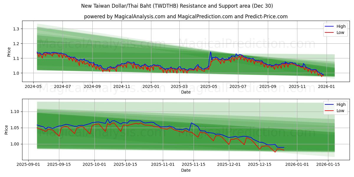  Ny Taiwan Dollar/Thai Baht (TWDTHB) Support and Resistance area (29 Dec) 