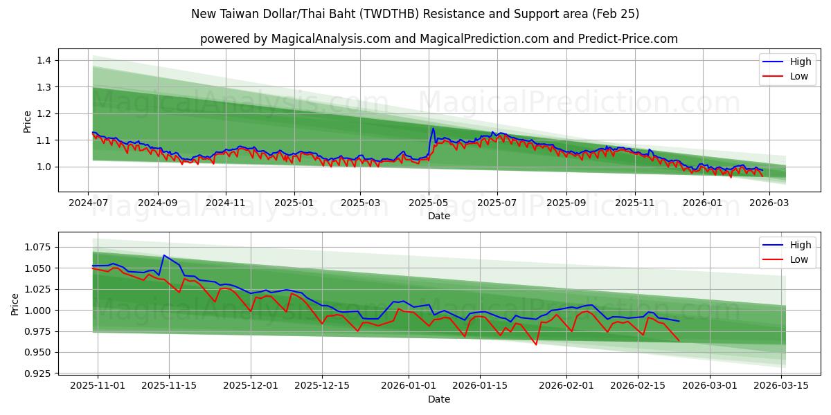  Ny Taiwan Dollar/Thailändska Baht (TWDTHB) Support and Resistance area (24 Feb) 