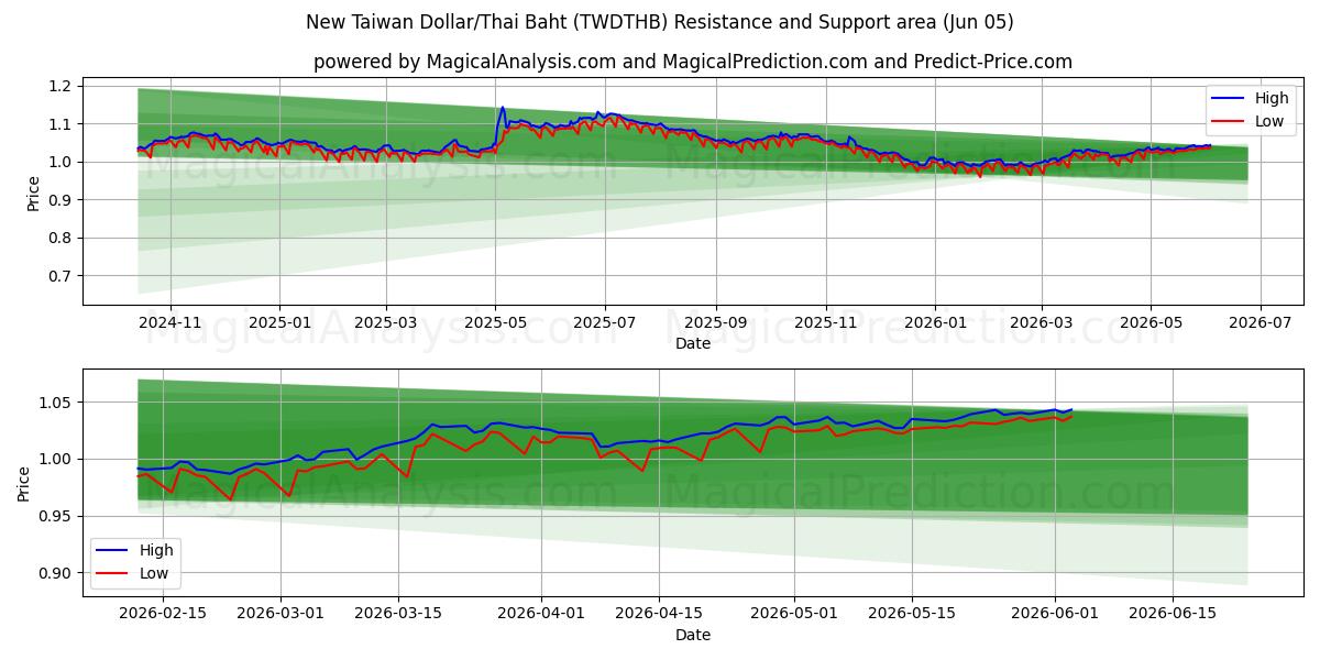  Nuovo dollaro taiwanese/baht tailandese (TWDTHB) Support and Resistance area (04 Jun) 