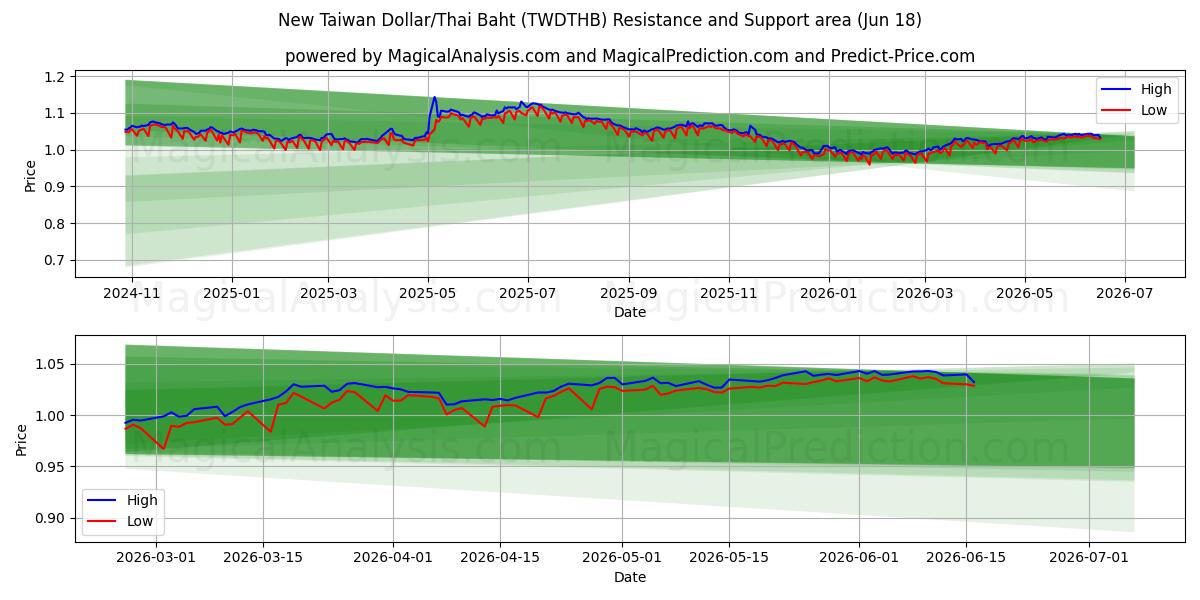  신대만 달러/태국 바트 (TWDTHB) Support and Resistance area (10 Jun) 