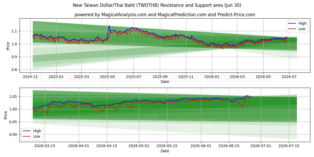 Yeni Tayvan Doları/Tayland Bahtı (TWDTHB) Support and Resistance area (29 Jun) 