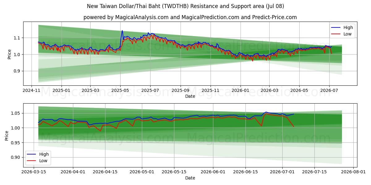  Ny Taiwan Dollar/Thailandske Baht (TWDTHB) Support and Resistance area (07 Jul) 