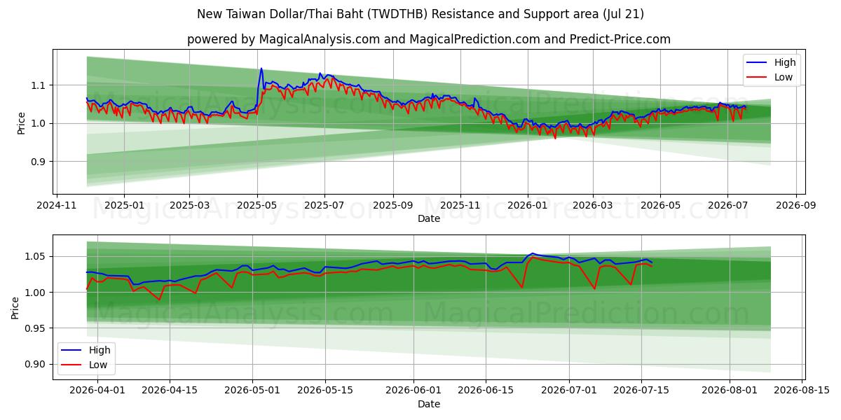  Yeni Tayvan Doları/Tayland Bahtı (TWDTHB) Support and Resistance area (17 Jul) 