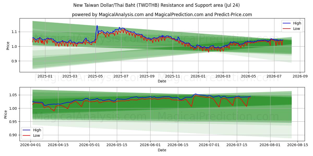  신대만 달러/태국 바트 (TWDTHB) Support and Resistance area (23 Jul) 