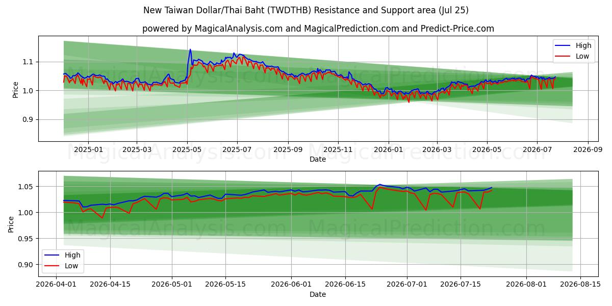  New Taiwan Dollar/Thai Baht (TWDTHB) Support and Resistance area (24 Jul) 