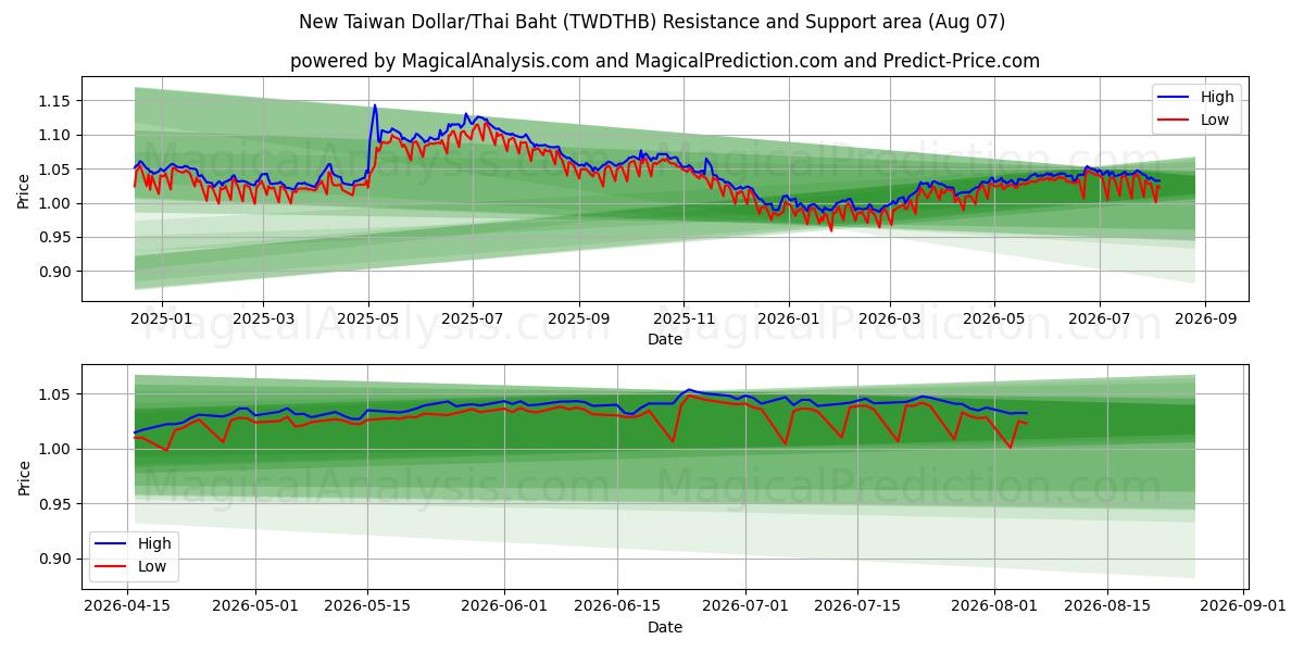  न्यू ताइवान डॉलर/थाई बात (TWDTHB) Support and Resistance area (06 Aug) 