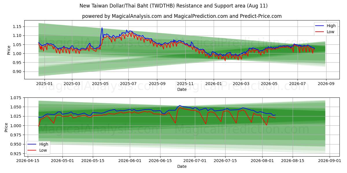  Ny Taiwan Dollar/Thailändska Baht (TWDTHB) Support and Resistance area (10 Aug) 