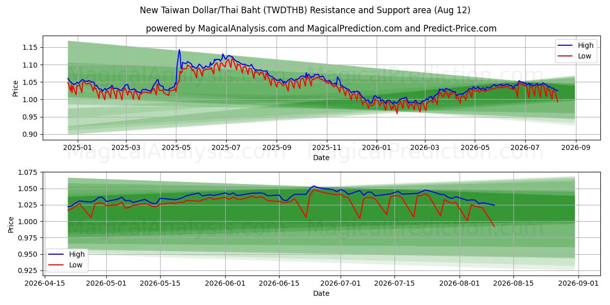  الدولار التايواني الجديد/البات التايلندي (TWDTHB) Support and Resistance area (11 Aug) 