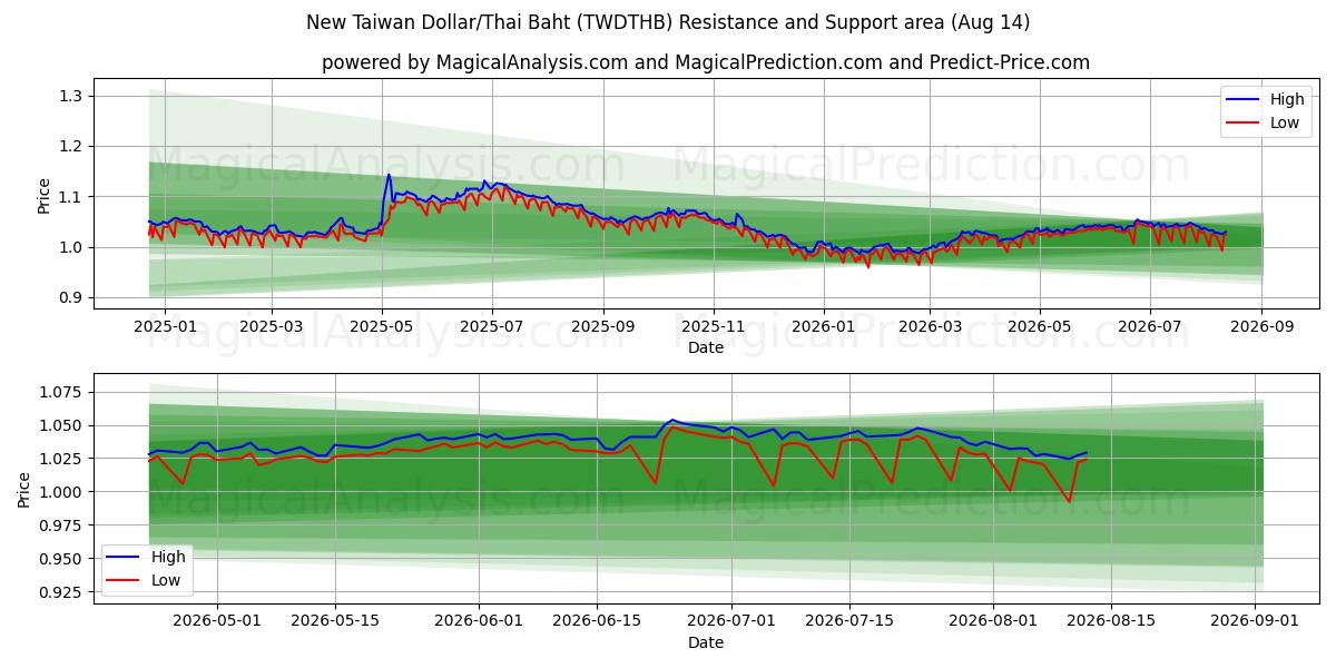  New Taiwan Dollar/Thai Baht (TWDTHB) Support and Resistance area (13 Aug) 