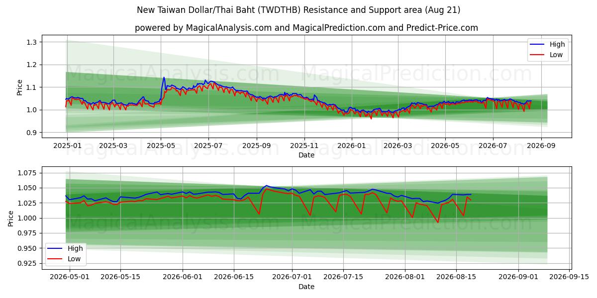  Ny Taiwan Dollar/Thailandske Baht (TWDTHB) Support and Resistance area (19 Aug) 