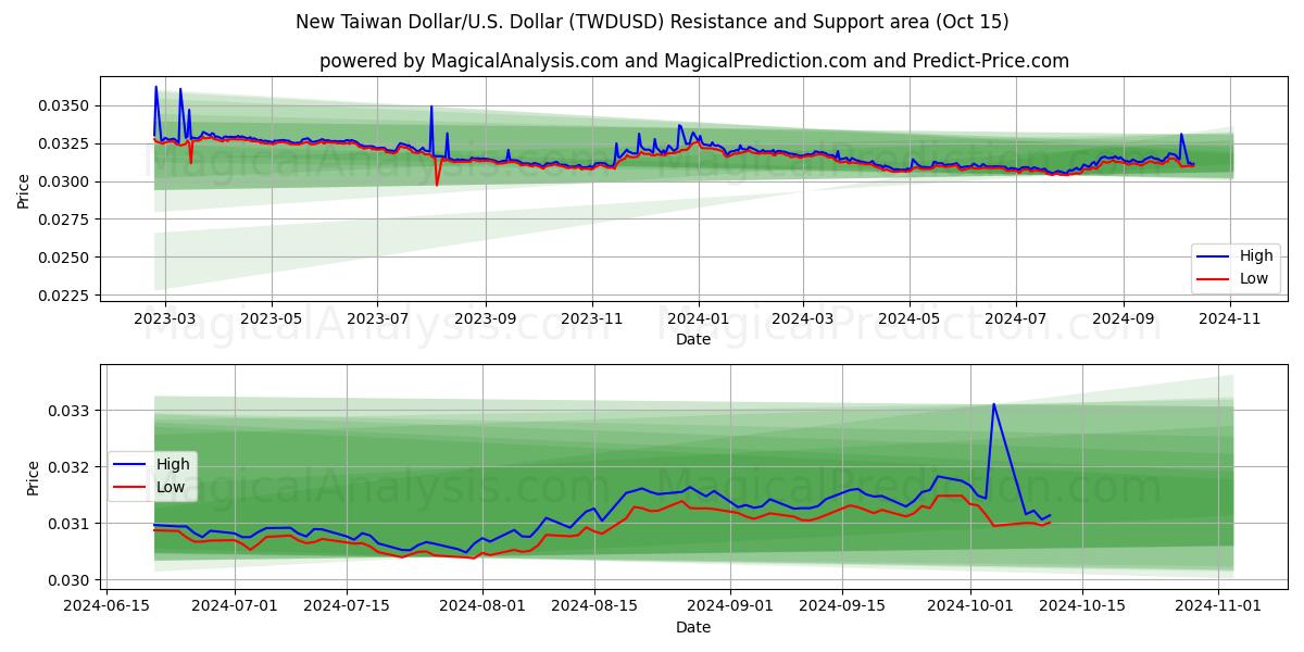  New Taiwan Dollar/U.S. Dollar (TWDUSD) Support and Resistance area (15 Oct) 