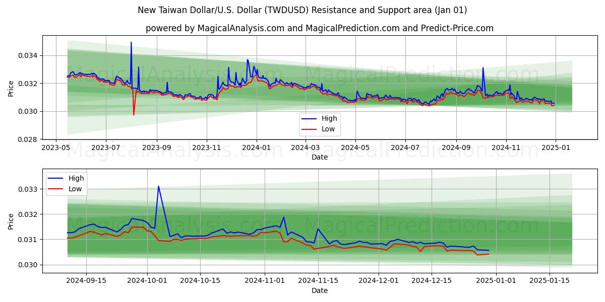  دلار جدید تایوان/آمریکا دلار (TWDUSD) Support and Resistance area (01 Jan) 