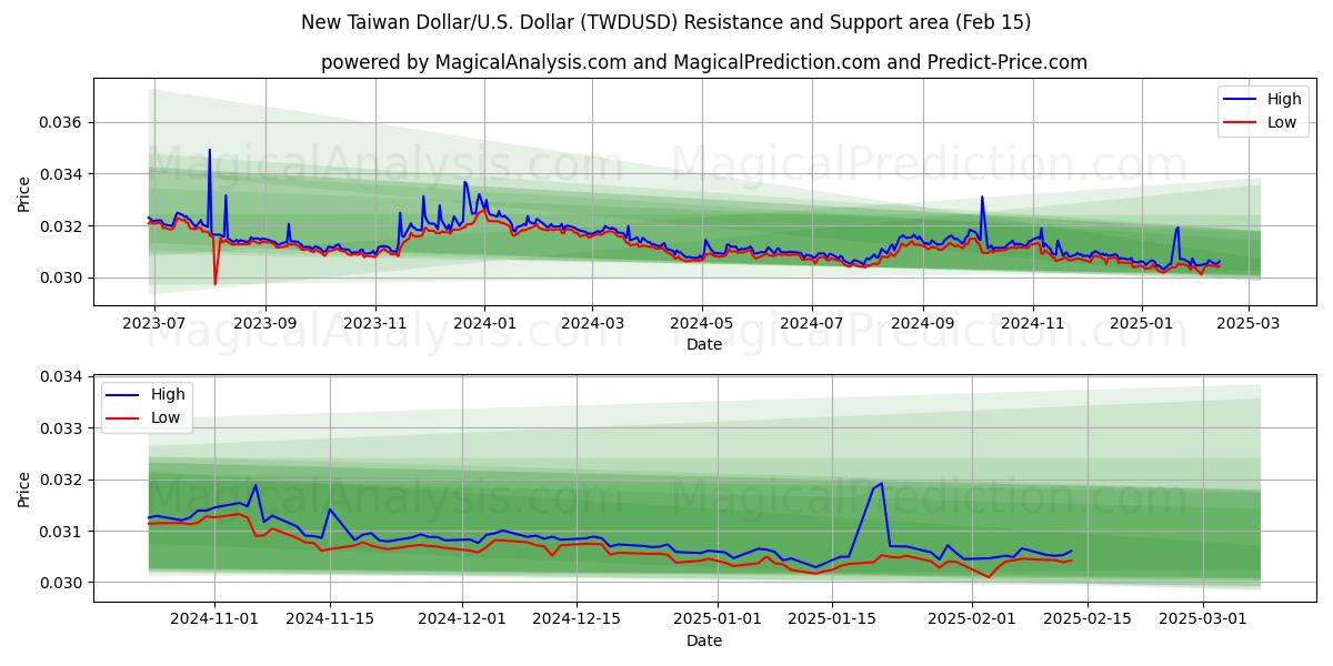  Nieuwe Taiwanese dollar/VS Dollar (TWDUSD) Support and Resistance area (04 Feb) 