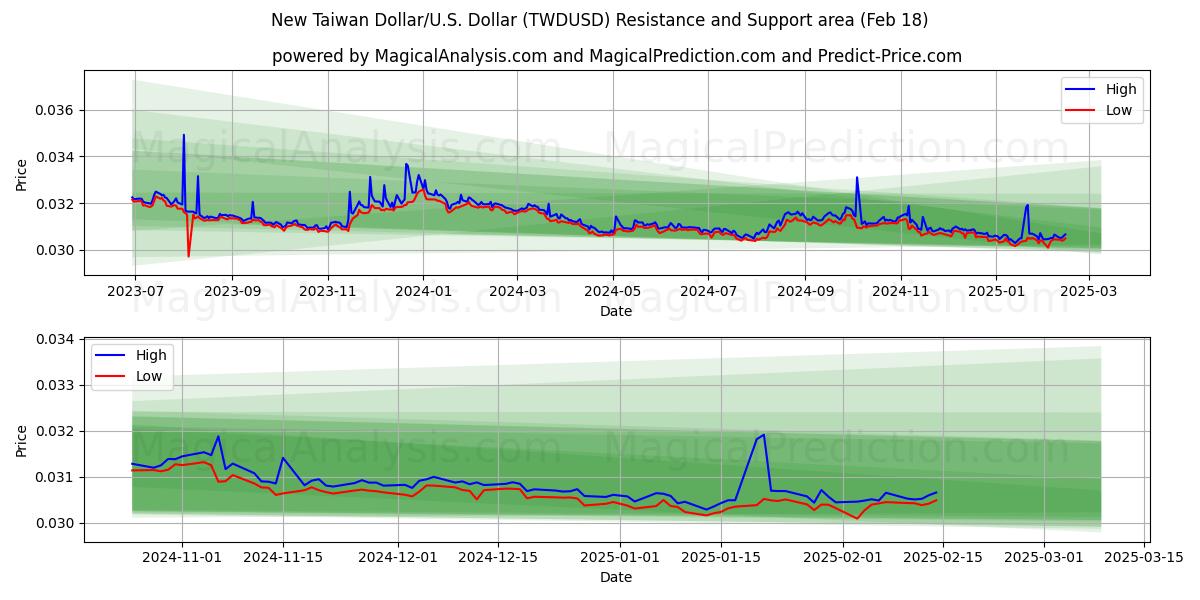  新台湾ドル/米ドルドル (TWDUSD) Support and Resistance area (06 Feb) 